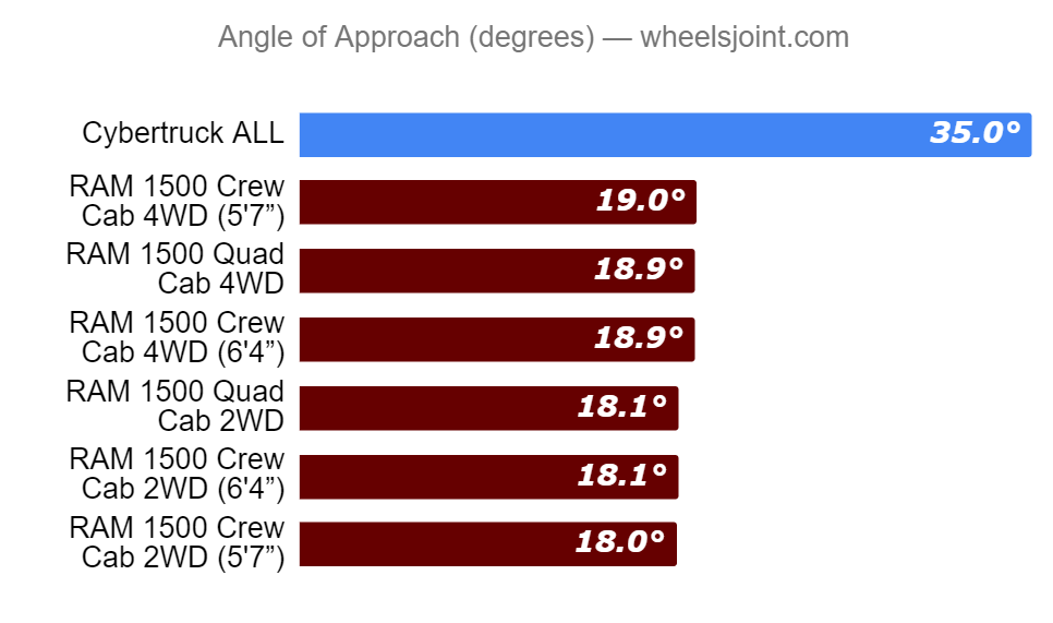angle-of-approach-tesla-cyber-truck-vs-ram-1500.png
