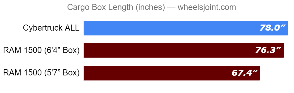cargo-box-length-tesla-cyber-truck-vs-ram-1500.png
