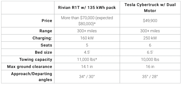 Cybertruck vs Rivian R1T specs and pricing.png