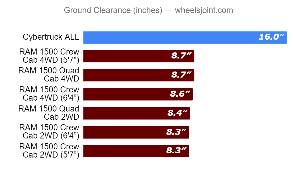 ground-clearance-tesla-cyber-truck-vs-ram-1500.png