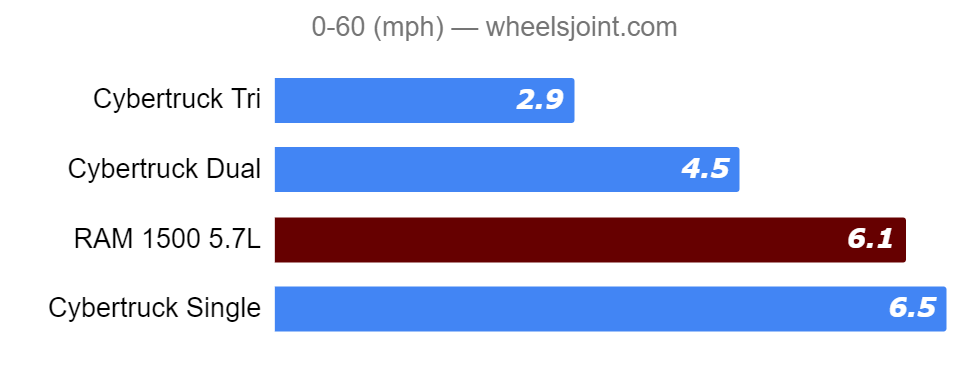 naught-to-sixty-tesla-cyber-truck-vs-ram-1500.png