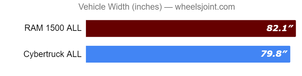 vehicle-width-tesla-cyber-truck-vs-ram-1500.png
